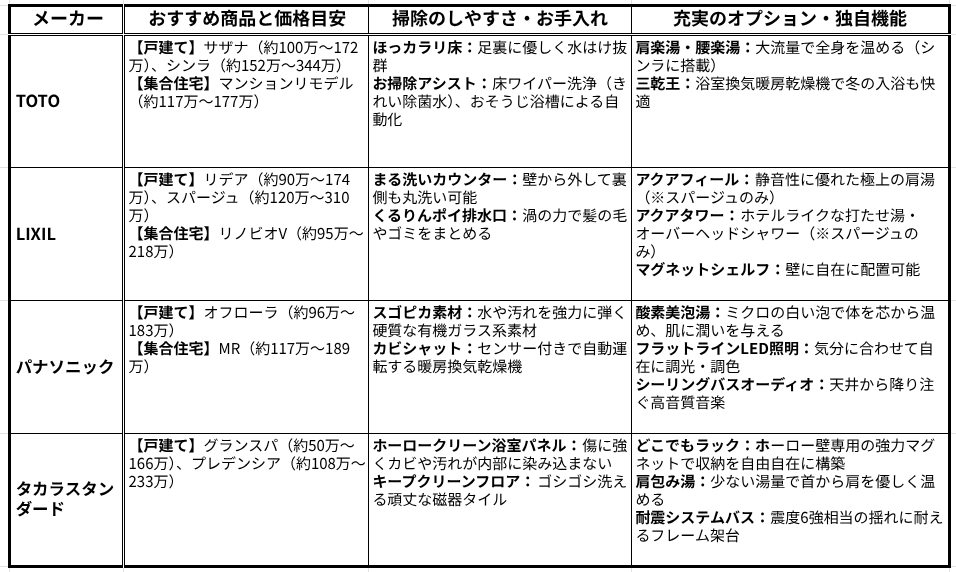 システムバス4メーカー比較表